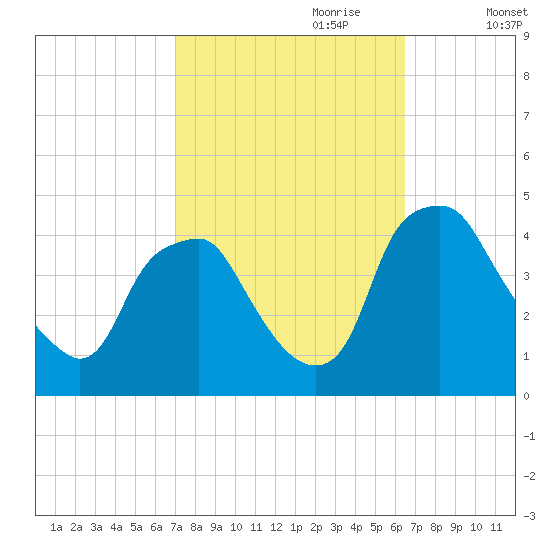 Mantua tide chart for Wednesday, October 9, 2024