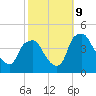 Mantua tide chart for Wednesday, October 9, 2024