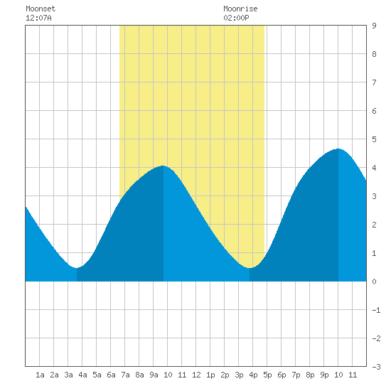 Mantua tide chart for Sunday, November 10, 2024