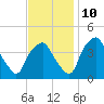 Mantua tide chart for Sunday, November 10, 2024