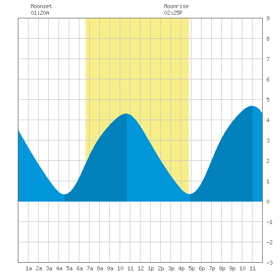 Mantua tide chart for Monday, November 11, 2024