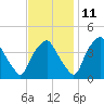 Mantua tide chart for Monday, November 11, 2024