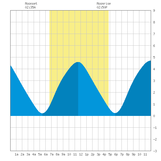 Mantua tide chart for Tuesday, November 12, 2024