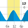 Mantua tide chart for Tuesday, November 12, 2024