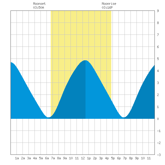 Mantua tide chart for Wednesday, November 13, 2024