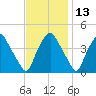 Mantua tide chart for Wednesday, November 13, 2024