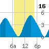 Mantua tide chart for Saturday, November 16, 2024