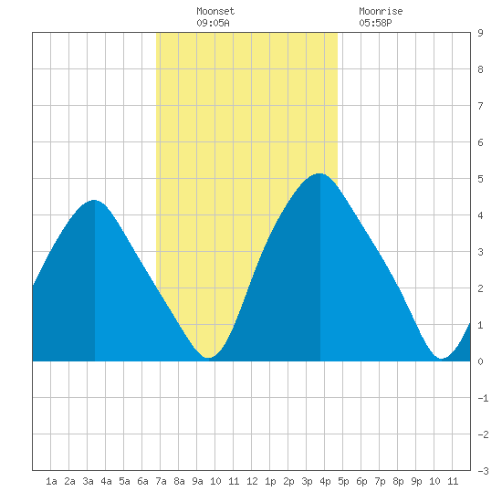 Mantua tide chart for Sunday, November 17, 2024