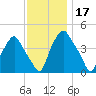 Mantua tide chart for Sunday, November 17, 2024