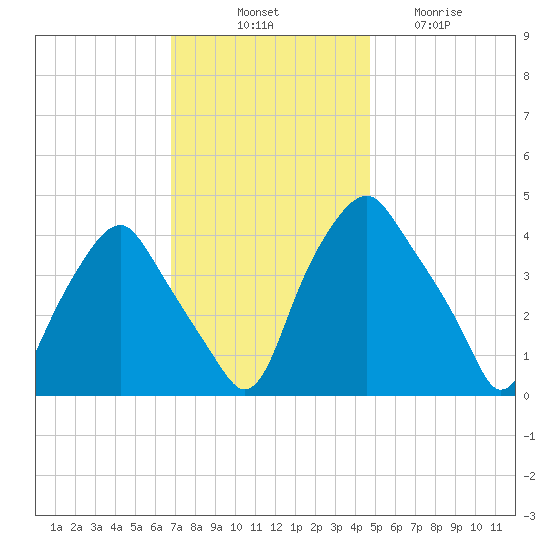 Mantua tide chart for Monday, November 18, 2024