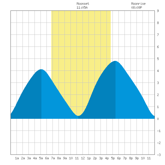 Mantua tide chart for Tuesday, November 19, 2024