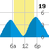 Mantua tide chart for Tuesday, November 19, 2024