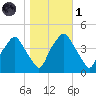 Mantua tide chart for Friday, November 1, 2024