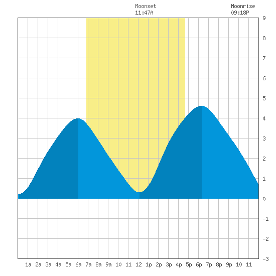 Mantua tide chart for Wednesday, November 20, 2024