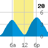 Mantua tide chart for Wednesday, November 20, 2024