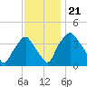 Mantua tide chart for Thursday, November 21, 2024