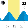 Mantua tide chart for Friday, November 22, 2024