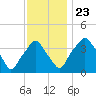 Mantua tide chart for Saturday, November 23, 2024