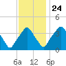 Mantua tide chart for Sunday, November 24, 2024