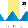 Mantua tide chart for Monday, November 25, 2024