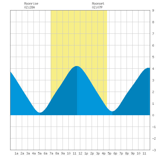 Mantua tide chart for Tuesday, November 26, 2024