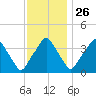 Mantua tide chart for Tuesday, November 26, 2024