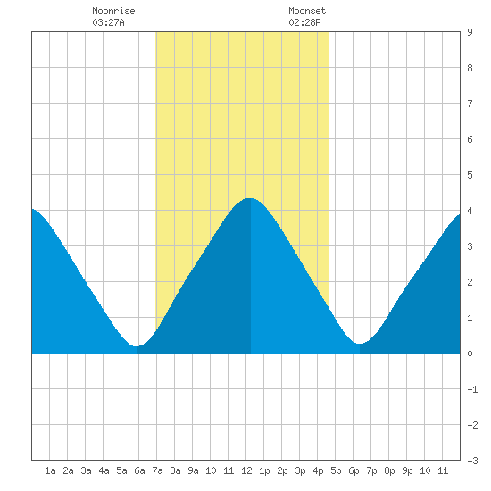 Mantua tide chart for Wednesday, November 27, 2024