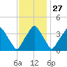 Mantua tide chart for Wednesday, November 27, 2024