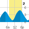 Mantua tide chart for Saturday, November 2, 2024