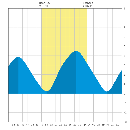 Mantua tide chart for Saturday, November 30, 2024