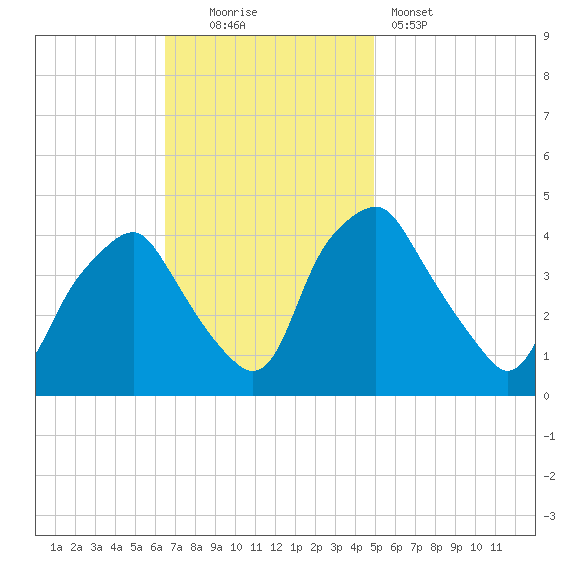 Mantua tide chart for Sunday, November 3, 2024