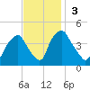 Mantua tide chart for Sunday, November 3, 2024