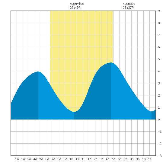 Mantua tide chart for Monday, November 4, 2024