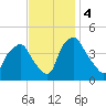 Mantua tide chart for Monday, November 4, 2024