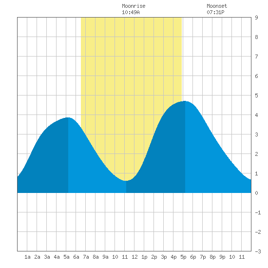Mantua tide chart for Tuesday, November 5, 2024
