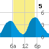 Mantua tide chart for Tuesday, November 5, 2024
