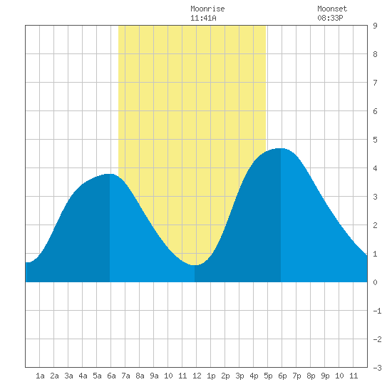 Mantua tide chart for Wednesday, November 6, 2024