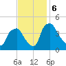 Mantua tide chart for Wednesday, November 6, 2024