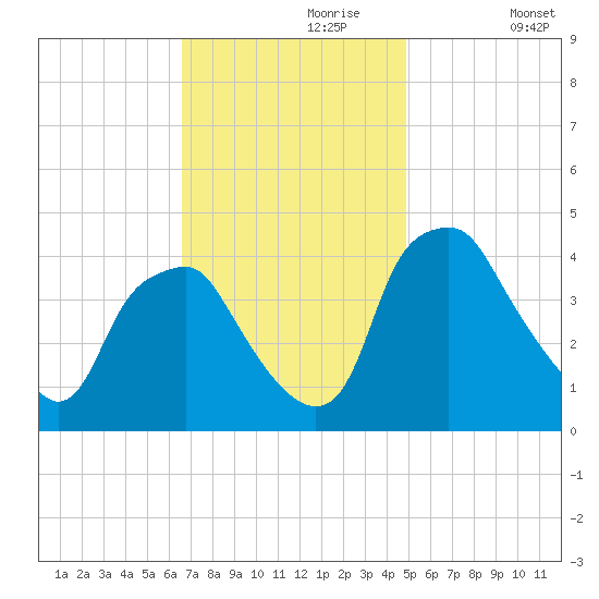 Mantua tide chart for Thursday, November 7, 2024
