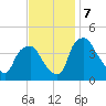 Mantua tide chart for Thursday, November 7, 2024
