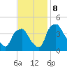 Mantua tide chart for Friday, November 8, 2024