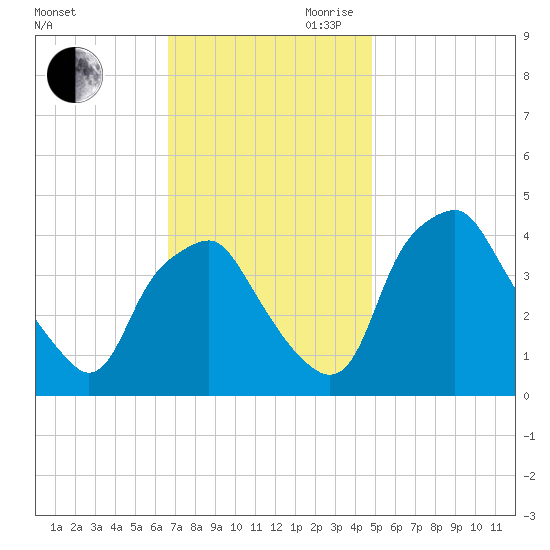 Mantua tide chart for Saturday, November 9, 2024