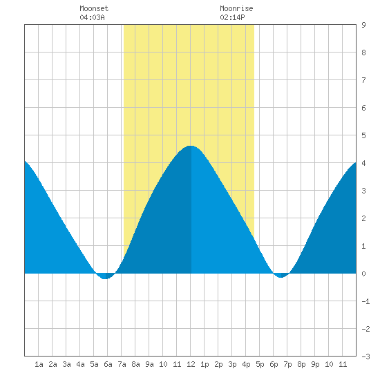Mantua tide chart for Thursday, December 12, 2024