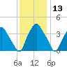 Mantua tide chart for Friday, December 13, 2024