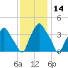 Mantua tide chart for Saturday, December 14, 2024
