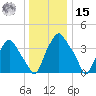 Mantua tide chart for Sunday, December 15, 2024