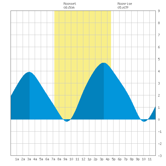 Mantua tide chart for Monday, December 16, 2024