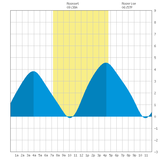 Mantua tide chart for Tuesday, December 17, 2024