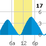 Mantua tide chart for Tuesday, December 17, 2024