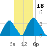 Mantua tide chart for Wednesday, December 18, 2024